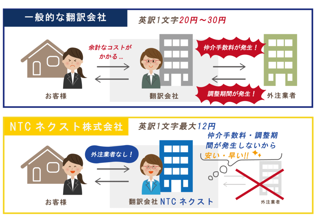 効率的な社内翻訳体制