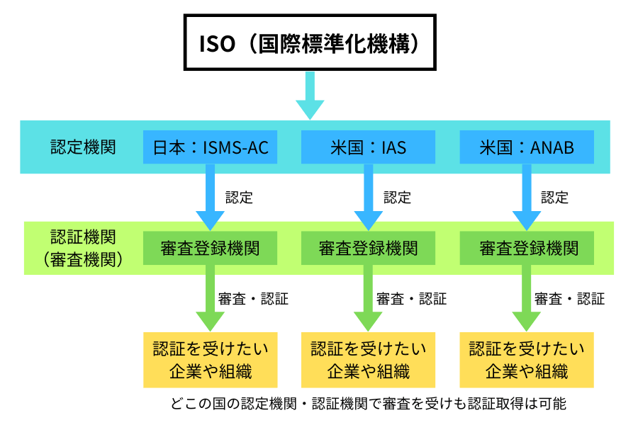 ISO認証取得制度の組織図